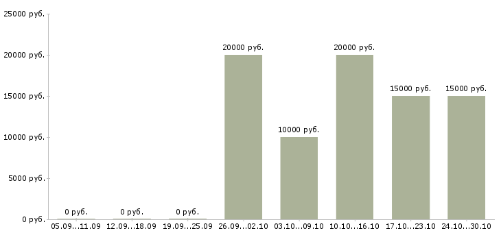 Вакансии подработка в свободное время в Калуге - Медиана зарплат подработка в свободное время в Калуге за 2 месяца