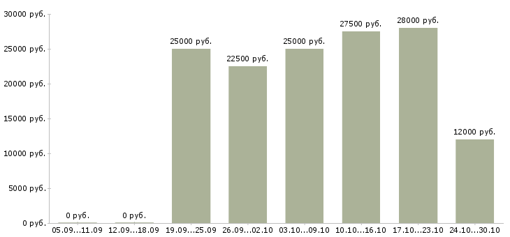 Вакансии подработка дома в Стерлитамаке - Медиана зарплат подработка дома в Стерлитамаке за 2 месяца