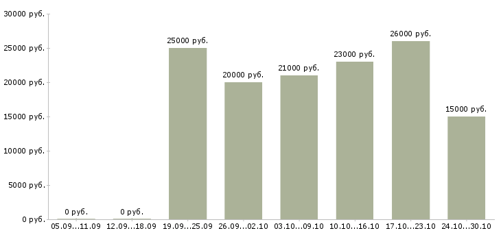 Вакансии подработка из дома в Ижевске - Медиана зарплат подработка из дома в Ижевске за 2 месяца