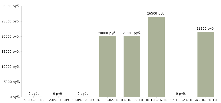 Вакансии подходит для всех в Саратове - Медиана зарплат подходит для всех в Саратове за 2 месяца