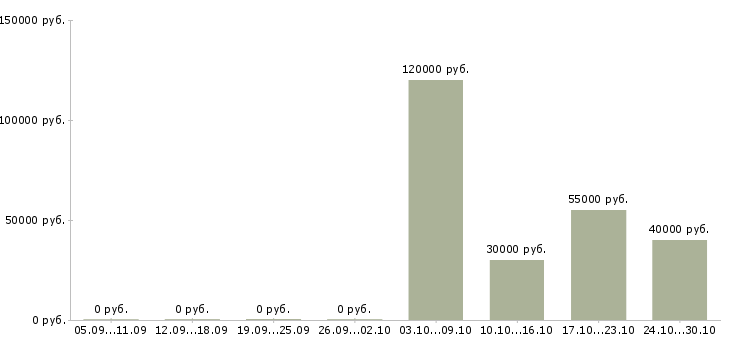 Вакансии представитель торговый в Зеленограде - Медиана зарплат представитель торговый в Зеленограде за 2 месяца