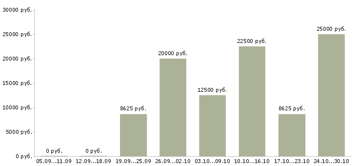 Вакансии преподаватели в Ижевске - Медиана зарплат преподаватели в Ижевске за 2 месяца