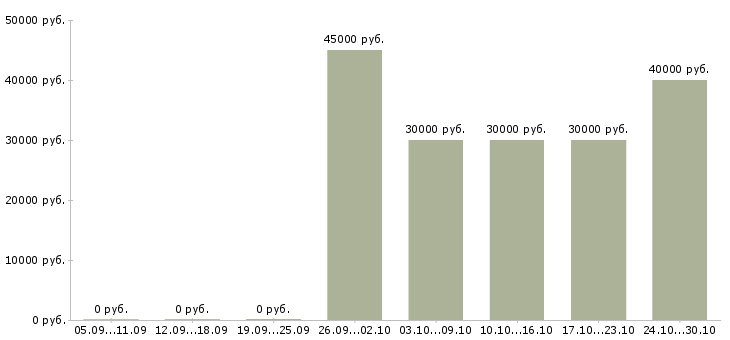 Вакансии продавцы магазина в Люберцах - Медиана зарплат продавцы магазина в Люберцах за 2 месяца