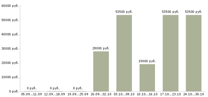Вакансии продавцы магазина в Орле - Медиана зарплат продавцы магазина в Орле за 2 месяца