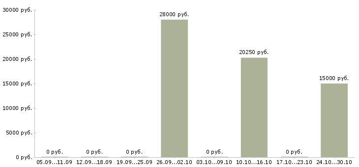 Вакансии продавцы магазина в Чите - Медиана зарплат продавцы магазина в Чите за 2 месяца
