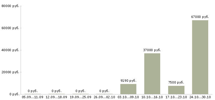 Вакансии работник медицинский в Сочи - Медиана зарплат работник медицинский в Сочи за 2 месяца