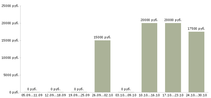Вакансии расклейщики Мордовия - Медиана зарплат расклейщики Мордовия за 2 месяца
