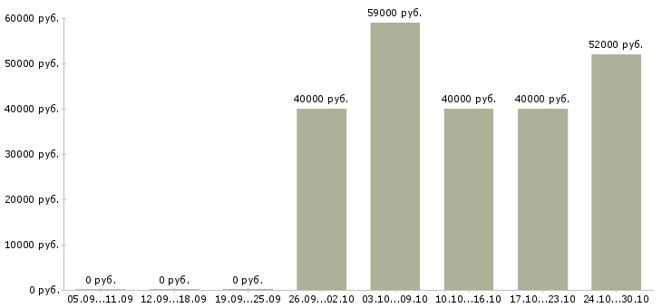 Вакансии сборка на дому в Вологде - Медиана зарплат сборка на дому в Вологде за 2 месяца