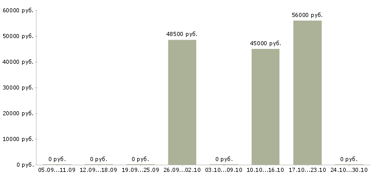 Вакансии сборка на дому в Твери - Медиана зарплат сборка на дому в Твери за 2 месяца