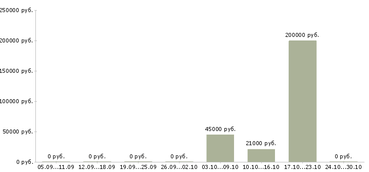Вакансии сотрудники в организацию Чечня - Медиана зарплат сотрудники в организацию Чечня за 2 месяца