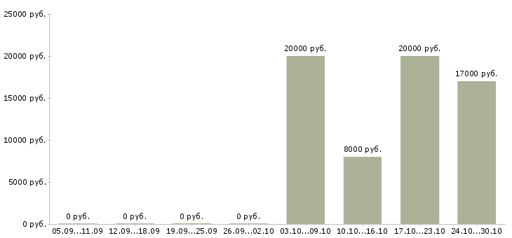 Вакансии сотрудница в Тюмени - Медиана зарплат сотрудница в Тюмени за 2 месяца