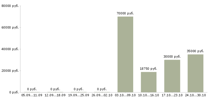 Вакансии столяры в Тюмени - Медиана зарплат столяры в Тюмени за 2 месяца