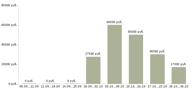 Вакансии супервайзеры в Брянске - Медиана зарплат супервайзеры в Брянске за 2 месяца