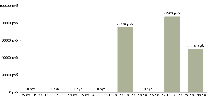 Вакансии супервайзеры в Калуге - Медиана зарплат супервайзеры в Калуге за 2 месяца