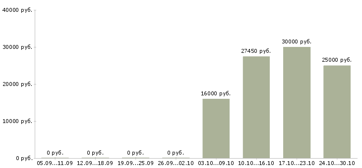 Вакансии техник по ремонту в Пензе - Медиана зарплат техник по ремонту в Пензе за 2 месяца