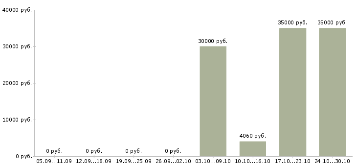 Вакансии техник по ремонту в Сочи - Медиана зарплат техник по ремонту в Сочи за 2 месяца