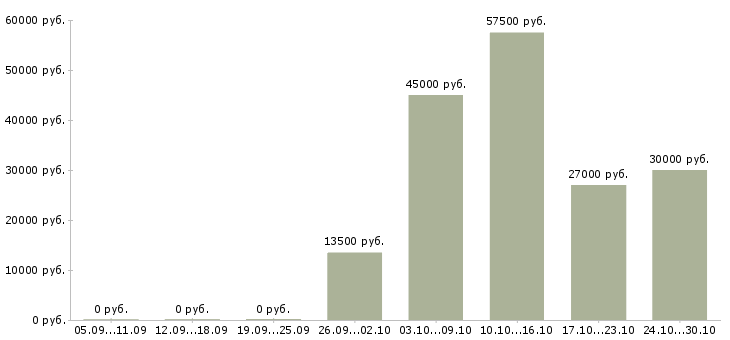 Вакансии требуются водители в Одинцово - Медиана зарплат требуются водители в Одинцово за 2 месяца