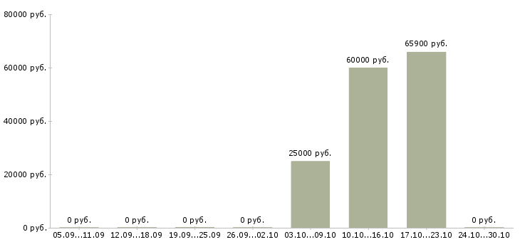 Вакансии уборка квартир Коми - Медиана зарплат уборка квартир Коми за 2 месяца