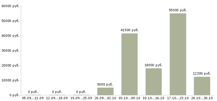 Вакансии уборка помещений в Белгороде - Медиана зарплат уборка помещений в Белгороде за 2 месяца
