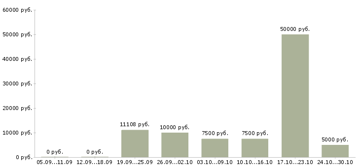 Вакансии уборщики в Астрахани - Медиана зарплат уборщики в Астрахани за 2 месяца