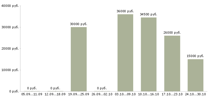 Вакансии удаленная Калмыкия - Медиана зарплат удаленная Калмыкия за 2 месяца