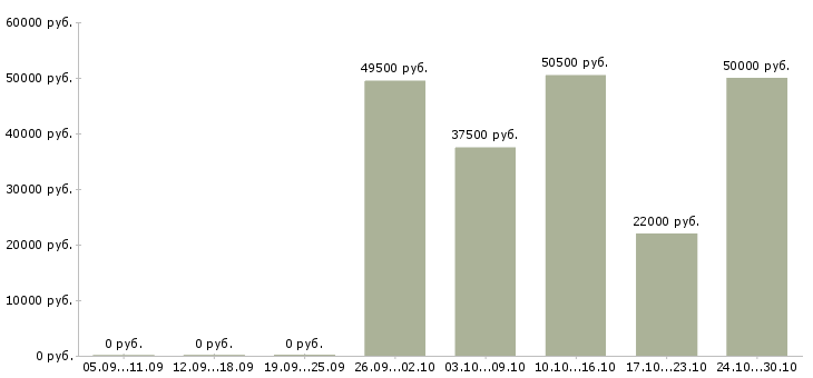Вакансии упаковщики в Стерлитамаке - Медиана зарплат упаковщики в Стерлитамаке за 2 месяца