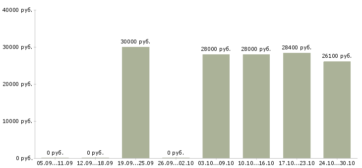 Вакансии управляющий домом в Саратове - Медиана зарплат управляющий домом в Саратове за 2 месяца