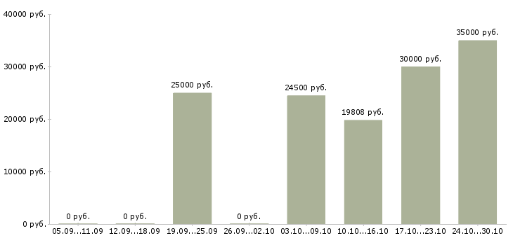 Вакансии участковый в Краснодаре - Медиана зарплат участковый в Краснодаре за 2 месяца