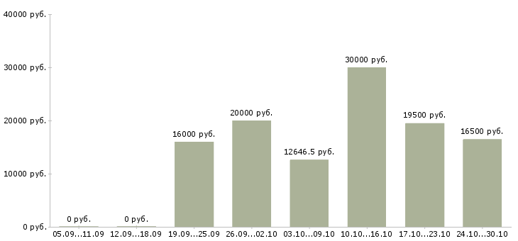Вакансии ученик в Курске - Медиана зарплат ученик в Курске за 2 месяца