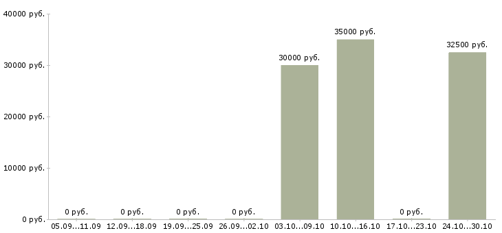 Вакансии фасовщицы в Тамбове - Медиана зарплат фасовщицы в Тамбове за 2 месяца