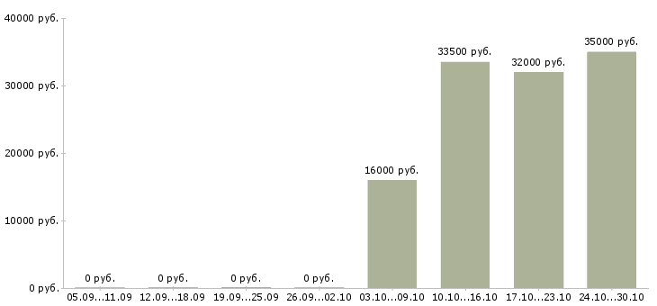 Вакансии электрики в Чебоксарах - Медиана зарплат электрики в Чебоксарах за 2 месяца