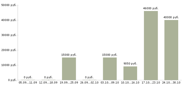 Вакансии электриков в Оренбурге - Медиана зарплат электриков в Оренбурге за 2 месяца