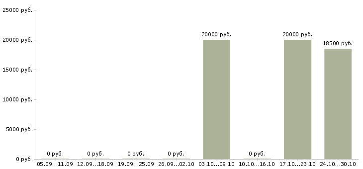 Вакансии электромонтёры в Новосибирске - Медиана зарплат электромонтёры в Новосибирске за 2 месяца