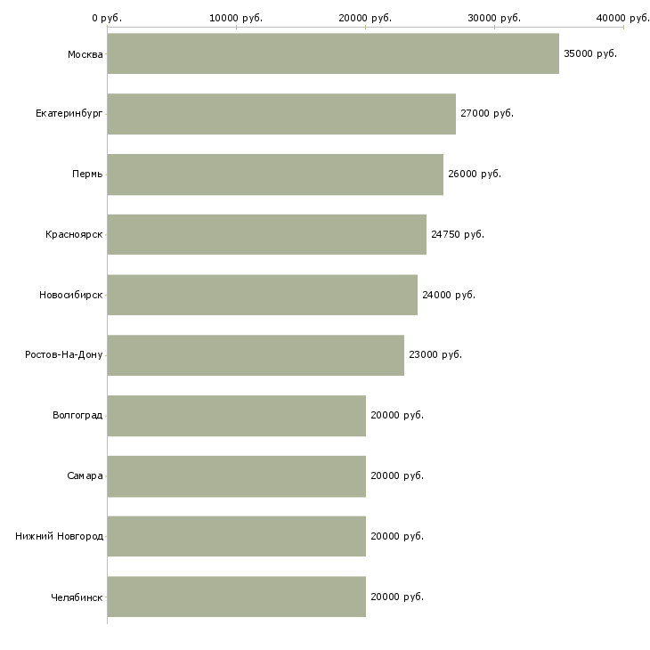 Поиск работы ассистенты-Медиана зарплаты для вакансии «ассистенты» в других городах