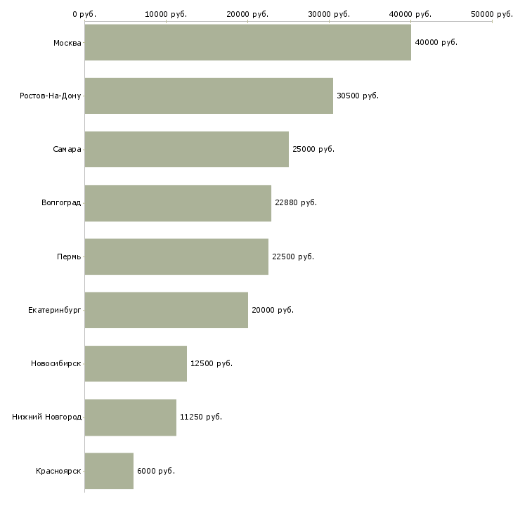 Поиск работы ищем няню-Медиана зарплаты для вакансии «ищем няню» в других городах
