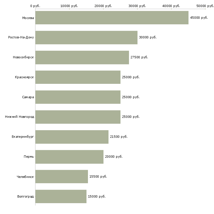 Поиск работы мастера маникюра-Медиана зарплаты для вакансии «мастера маникюра» в других городах