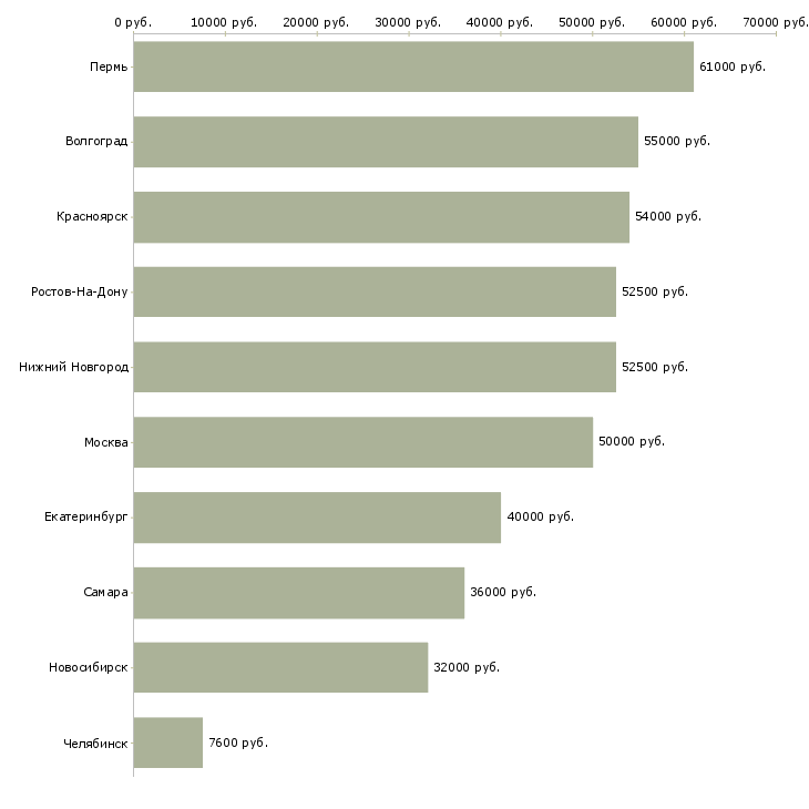 Поиск работы подработка с ежедневной оплатой-Медиана зарплаты для вакансии «подработка с ежедневной оплатой» в других городах