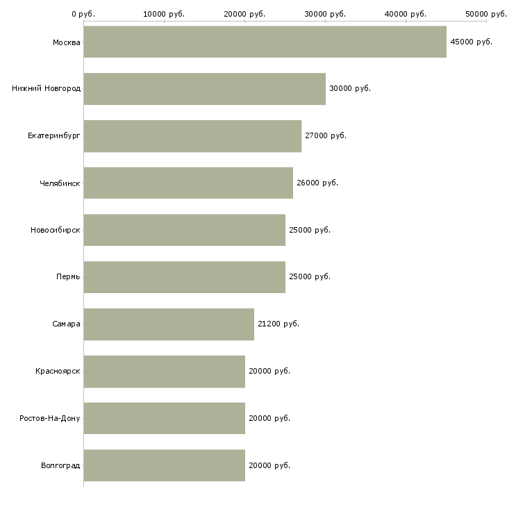 Поиск работы ученик-Медиана зарплаты для вакансии «ученик» в других городах