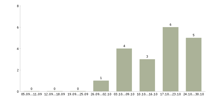 Работа готовый бизнес Йошкар-ола - Число вакансий Йошкар-ола по специальности готовый бизнес за 2 месяца