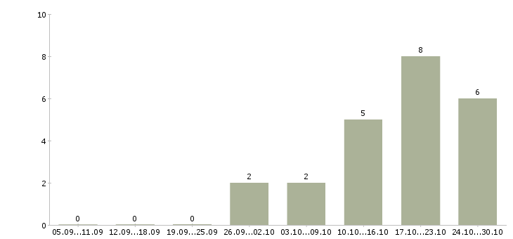 Работа транспортная компания Йошкар-ола - Число вакансий Йошкар-ола по специальности транспортная компания за 2 месяца