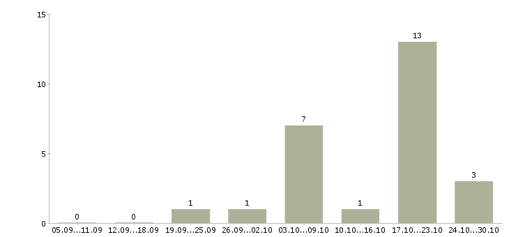 Работа зарабатывай без вложений Карелия - Число вакансий Карелия по специальности зарабатывай без вложений за 2 месяца