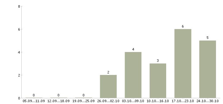 Работа готовый бизнес Марий эл - Число вакансий Марий эл по специальности готовый бизнес за 2 месяца