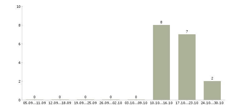 Работа водитель с авто Мордовия - Число вакансий Мордовия по специальности водитель с авто за 2 месяца