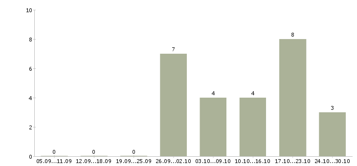 Работа работе в интернете без вложений Набережные челны - Число вакансий Набережные челны по специальности работе в интернете без вложений за 2 месяца