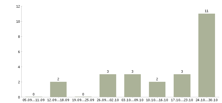 Работа врач гинеколог Нижний новгород - Число вакансий Нижний новгород по специальности врач гинеколог за 2 месяца