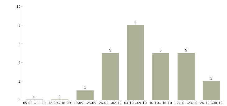 Работа заработок Нижний тагил - Число вакансий Нижний тагил по специальности заработок за 2 месяца