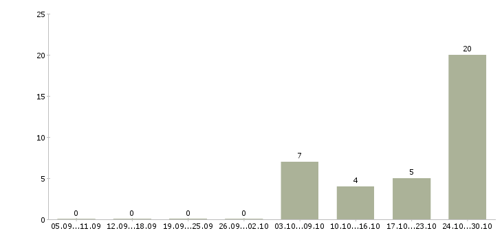 Работа ищу няню Санкт-петербург - Число вакансий Санкт-петербург по специальности ищу няню за 2 месяца