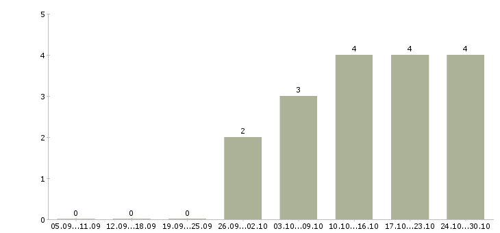 Работа оператор на телефон в Ангарске - Число вакансий в Ангарске по специальности оператор на телефон за 2 месяца
