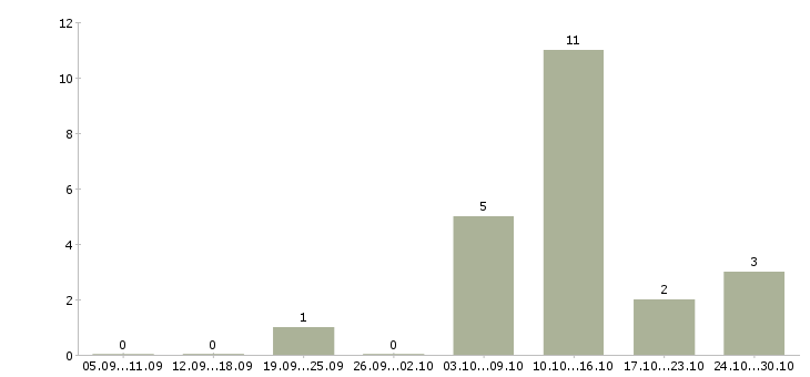Работа водитель кат в в Архангельске - Число вакансий в Архангельске по специальности водитель кат в за 2 месяца