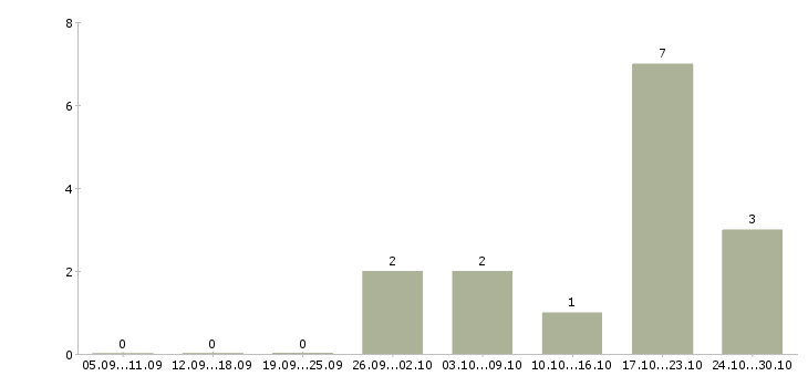 Работа начальник управления в Архангельске - Число вакансий в Архангельске по специальности начальник управления за 2 месяца